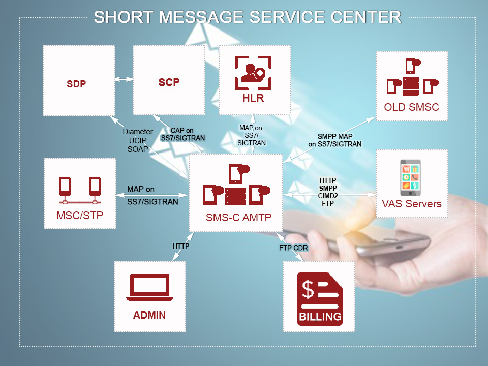 network architecture of the SMSC